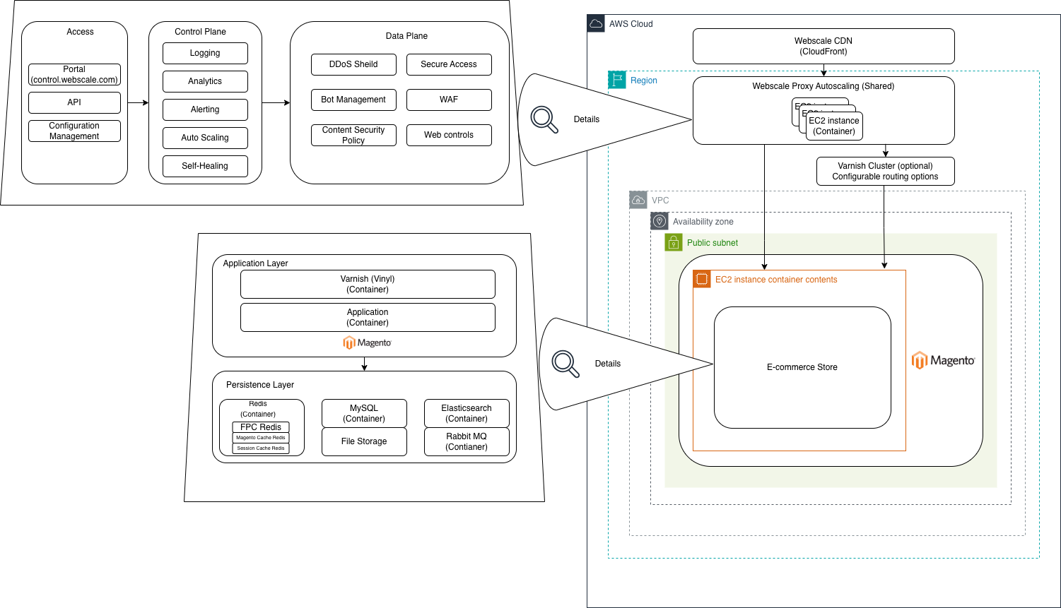 Essentials V4 architecture
