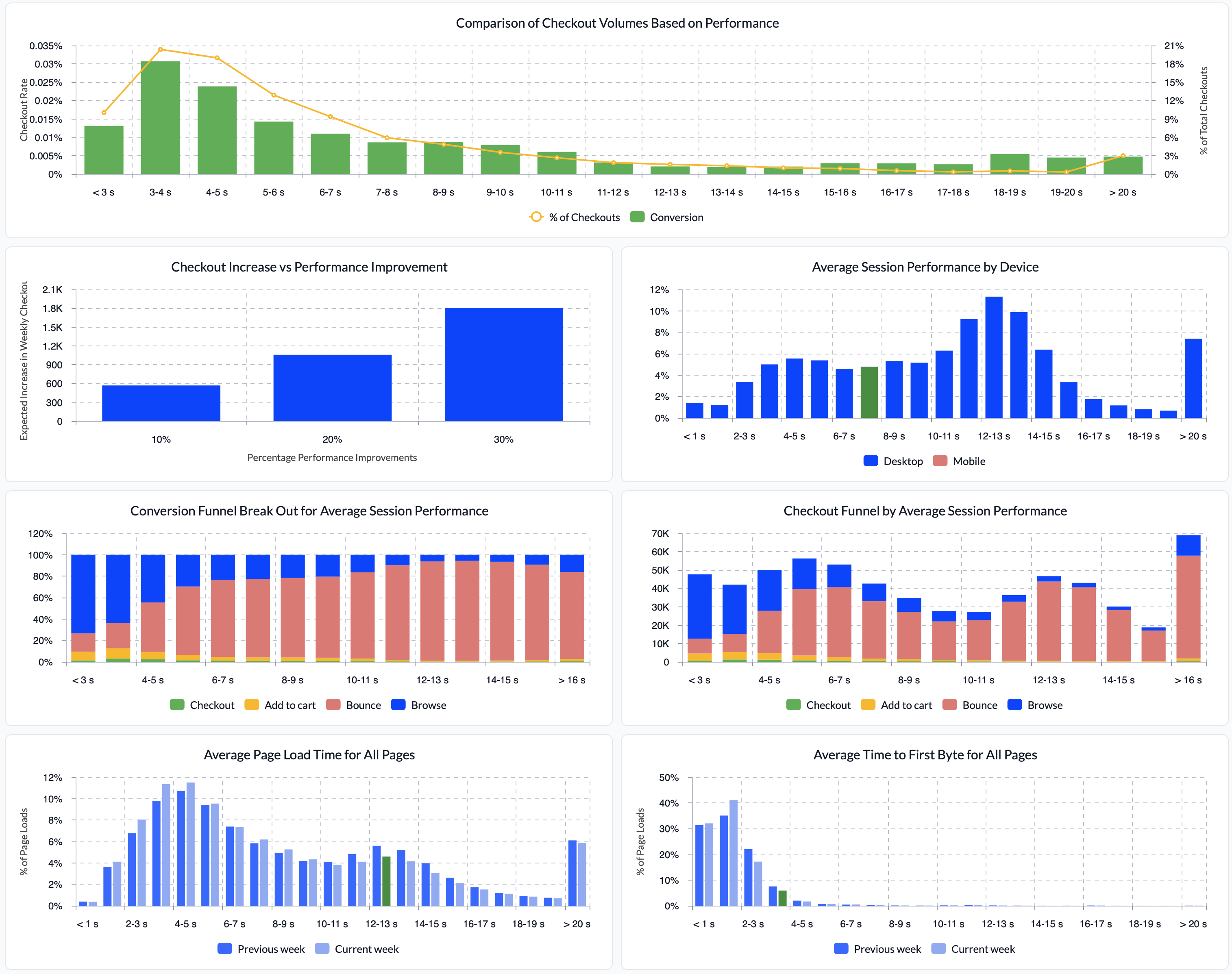 Store performance dashboard