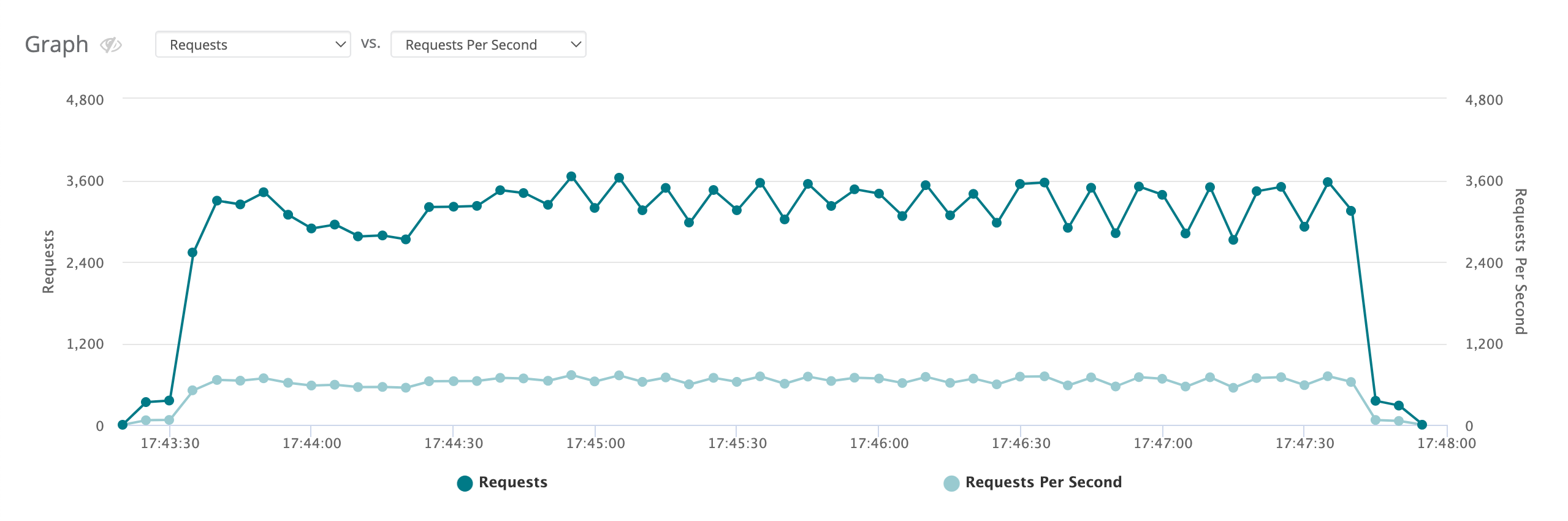 Traffic Viewer Graph while comparing metrics