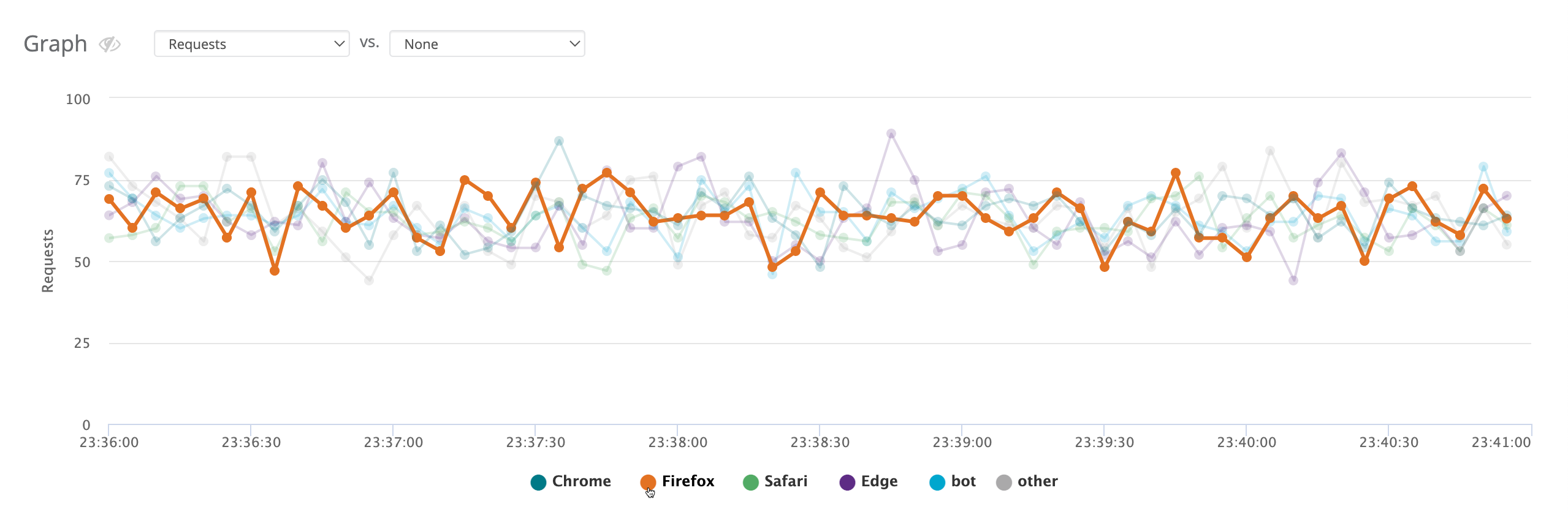 Traffic Viewer Group Graph Legend Hover