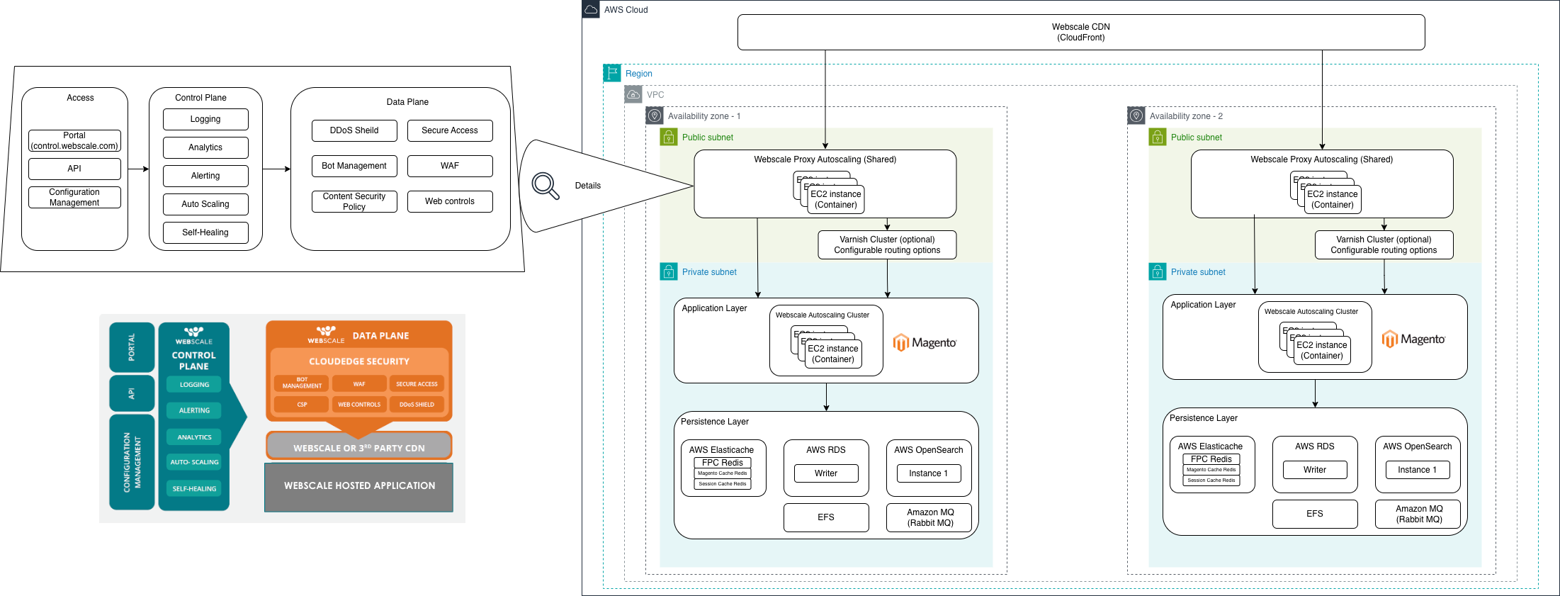 Pro V4 HA Architecture Diagram